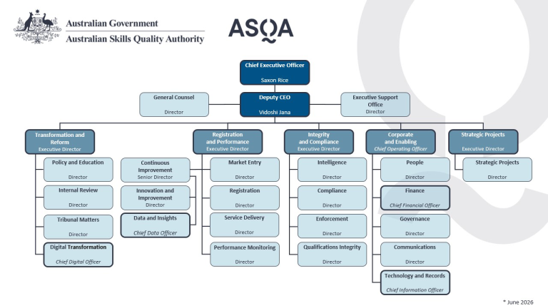 View our organisational structure